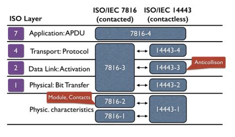 iso7816 smart card|iso 7816 protocol.